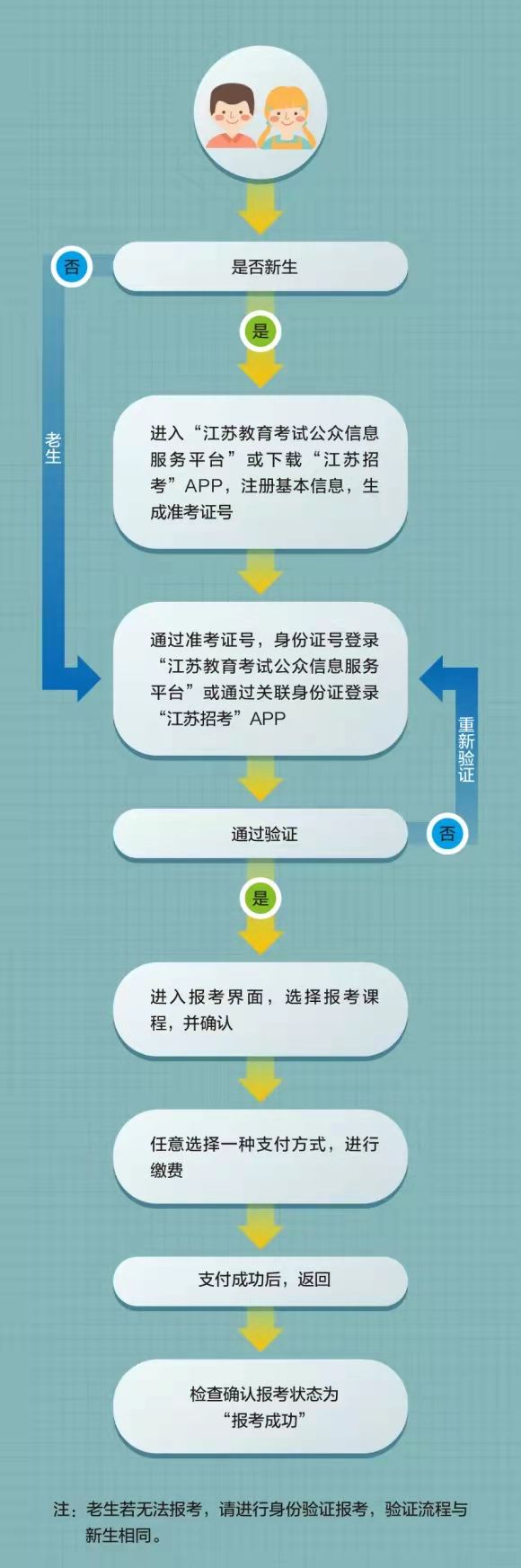 2022年7月江苏省高等教育自学考试网上报名流程图？